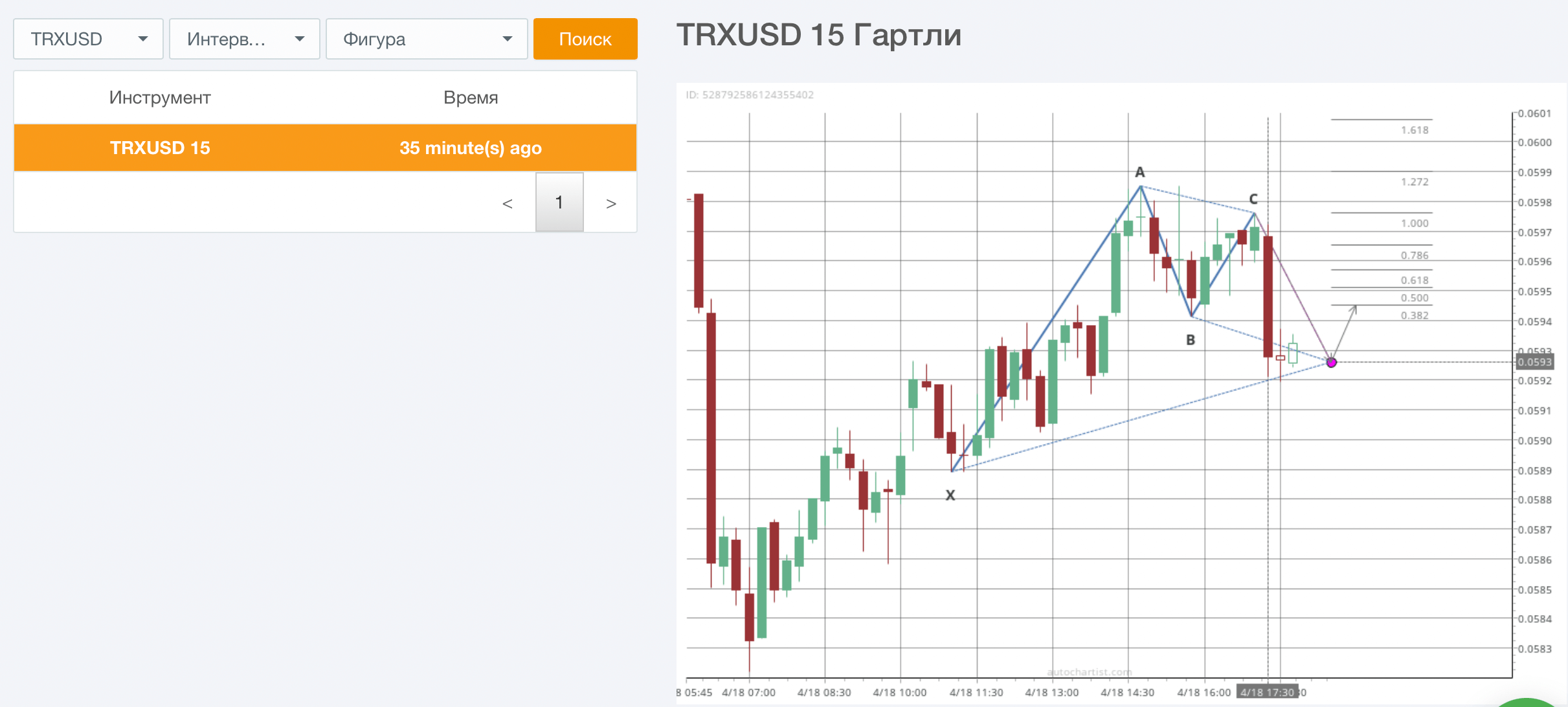 Сигналы сервиса Autochartist