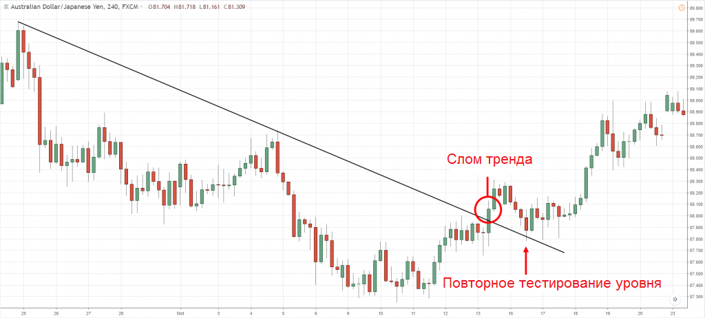 Как определить разворот тренда (вверх)