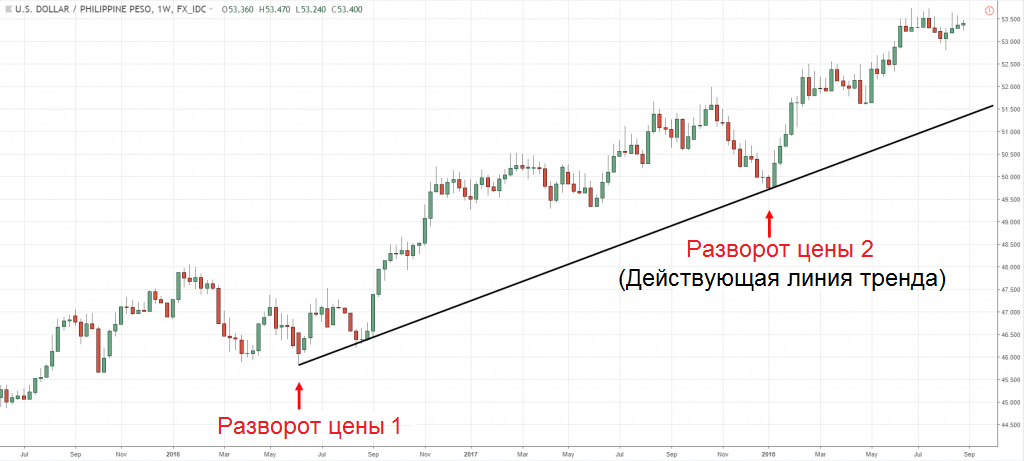 какие линии тренда важны