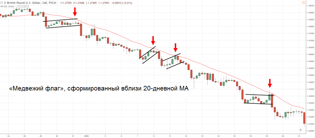 Динамика котировок валютной пары GBP/USD