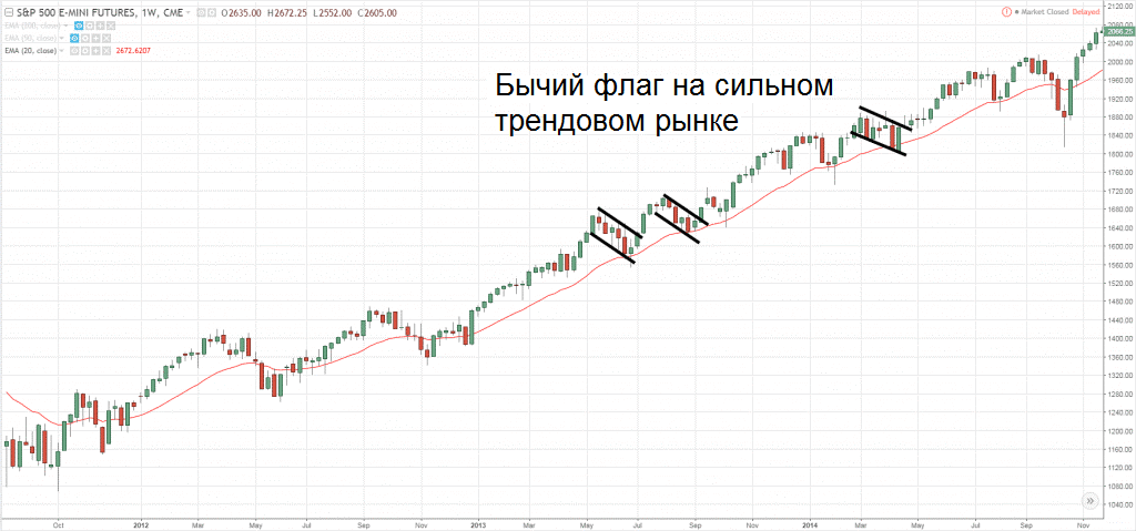 Динамика котировок фондового индекса S&P500