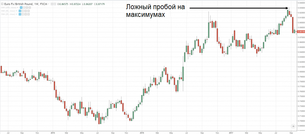 Динамика котировок валютной пары EUR/GBP
