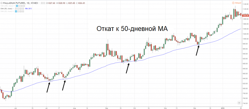 Динамика котировок фьючерсного контракта на палладий