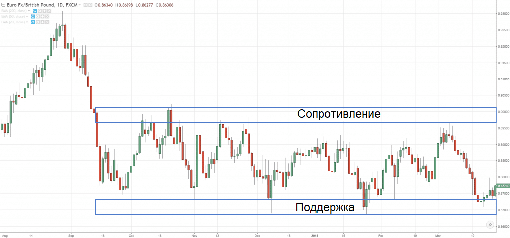 Динамика котировок валютной пары EUR/GBP