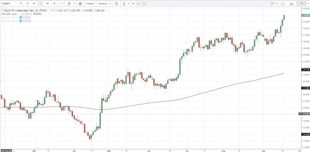 График динамики котировок EUR/JPY