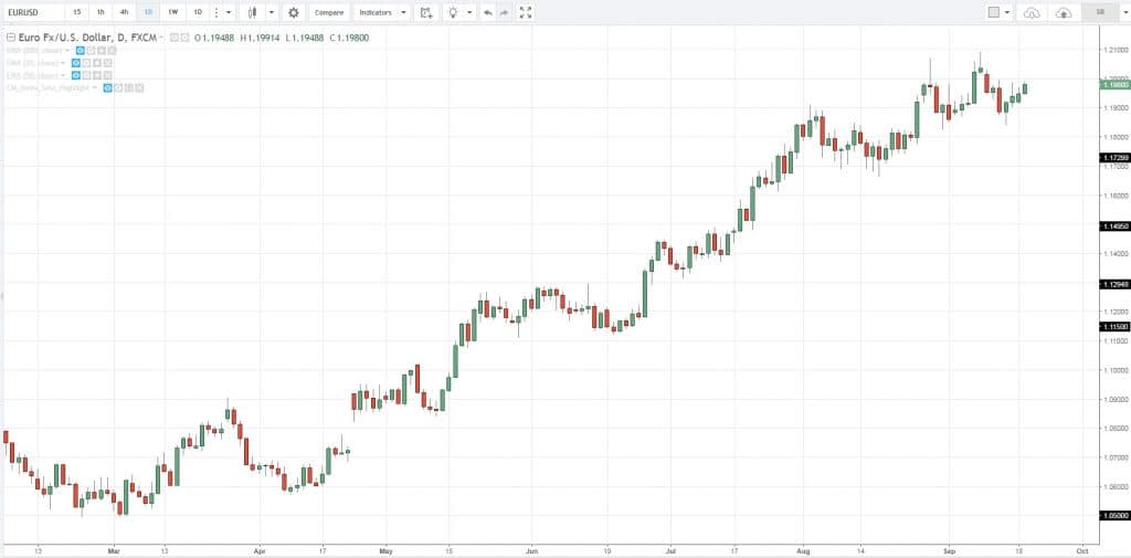 График динамики котировок валютной пары EUR/USD