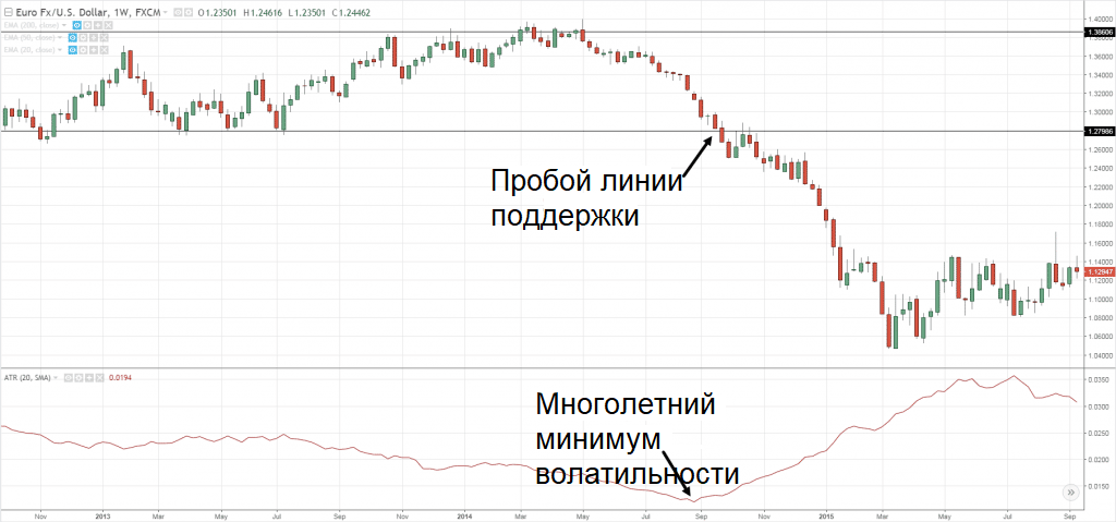 Динамика пары EUR/USD