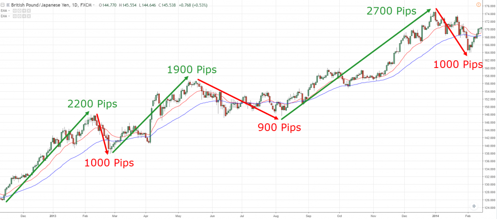 График динамики GBP/JPY
