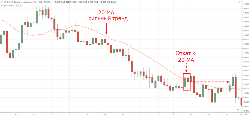 убыточная четырехчасовая сделка на GBP/JPY