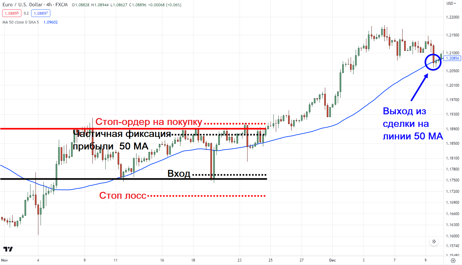 EUR/USD и 4-часовой таймфрейм